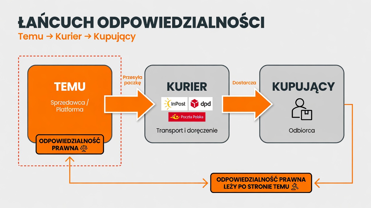 Prosta grafika pokazująca łańcuch odpowiedzialności