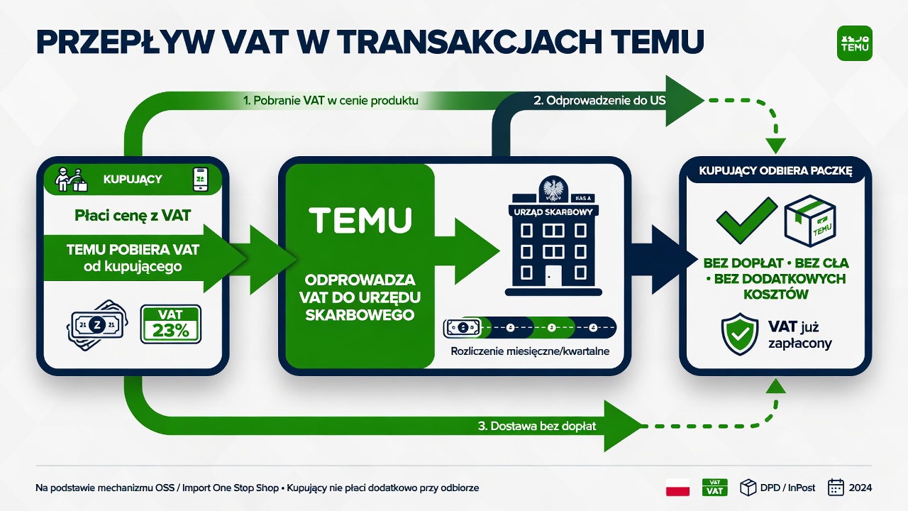 Schemat graficzny pokazujący przepływ VAT