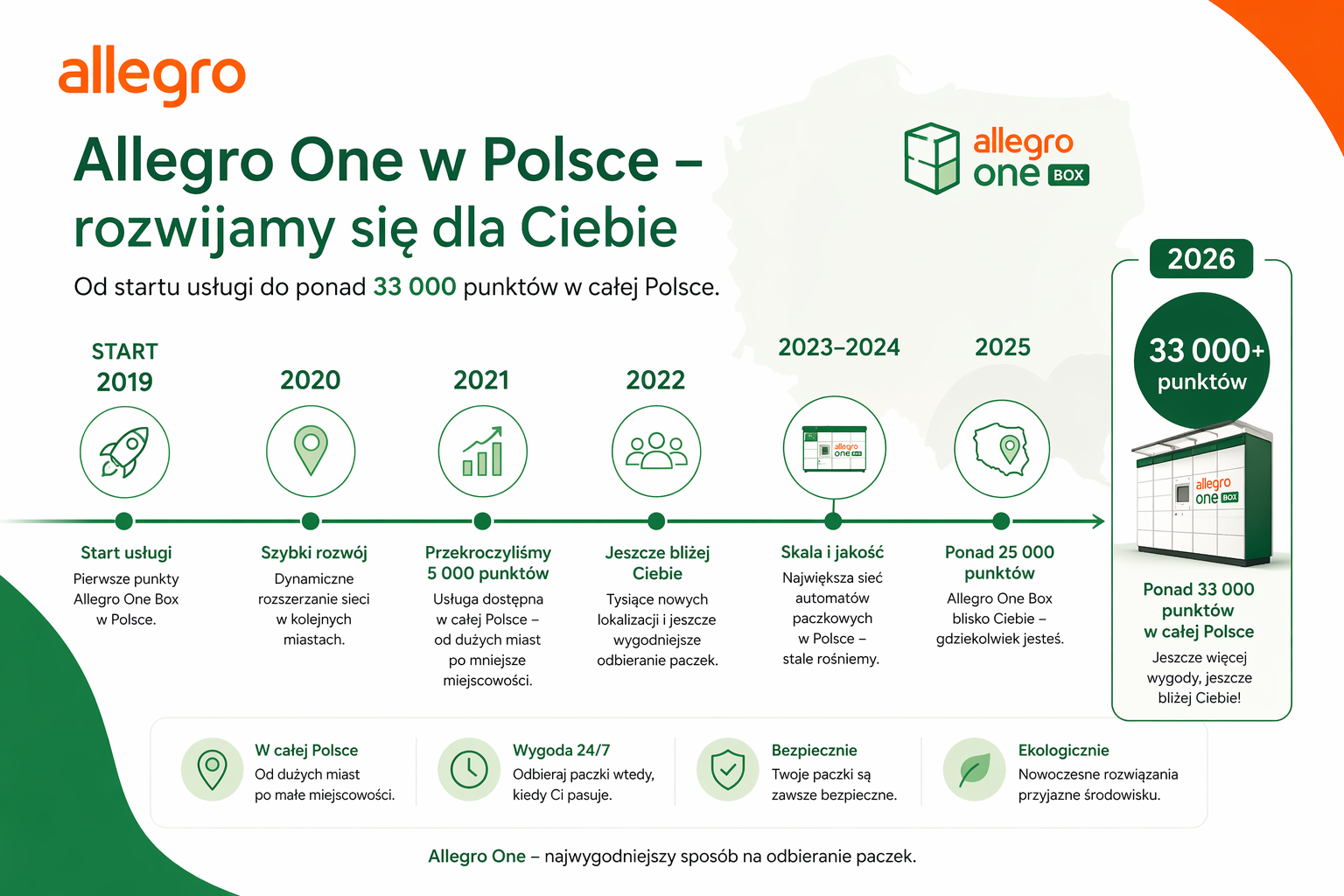 Allegro One w Polsce