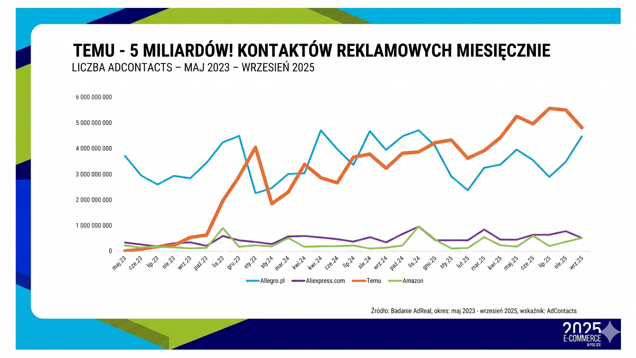 Liczba miesięcznych interakcji reklamowych na rynku polskim dla czterech głównych platform e-commerce od maja 2023 r. do września 2025 r.
